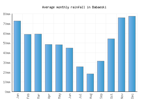 Babaeski monthly rainfall chart (mm)
