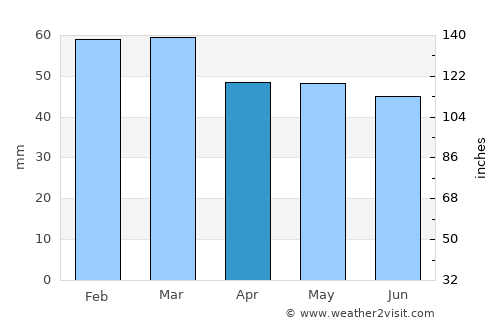 Babaeski average rain in April
