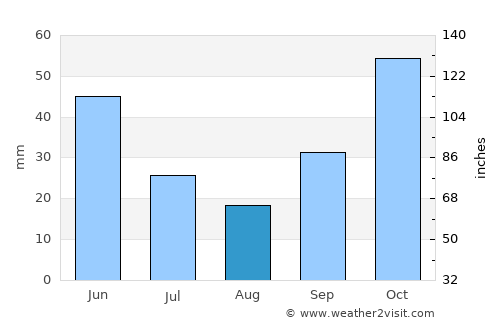 Babaeski average rain in August