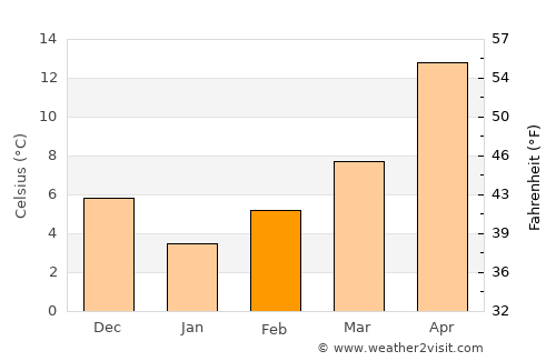 Babaeski average temperature in February