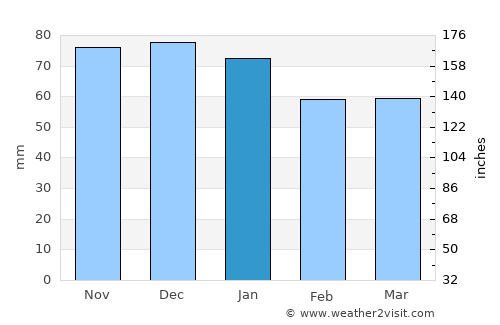 Babaeski average rain in January