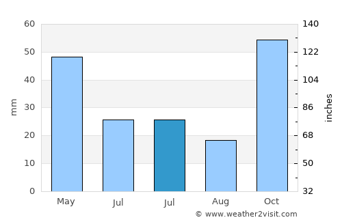 Babaeski average rain in July