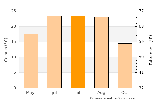 Babaeski average temperature in July