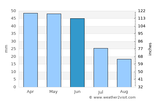 Babaeski average rain in June