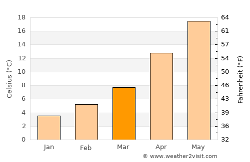 Babaeski average temperature in March
