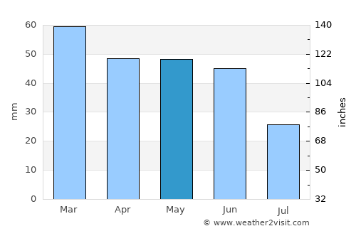 Babaeski average rain in May