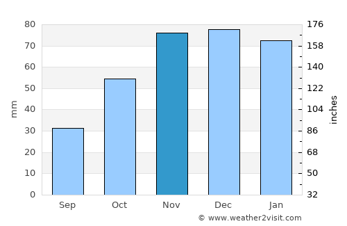 Babaeski average rain in November