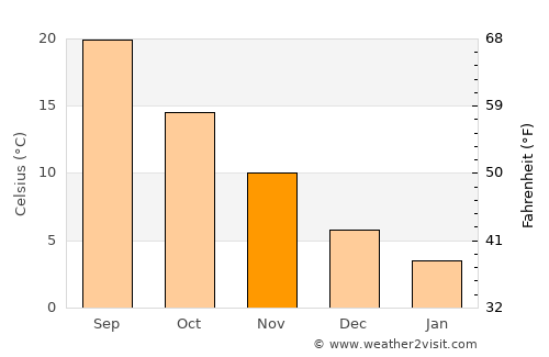 Babaeski average temperature in November