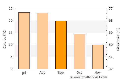 Babaeski average temperature in September