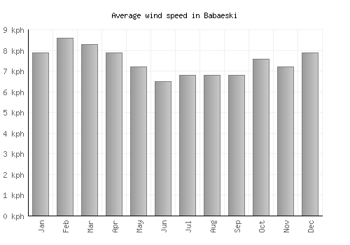 Babaeski average winspeed by month (km/h)