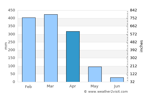 Babahoyo average rain in April