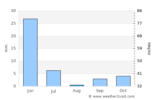 Babahoyo average rain in August