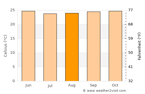 Babahoyo average temperature in August