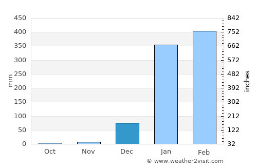 Babahoyo average rain in December