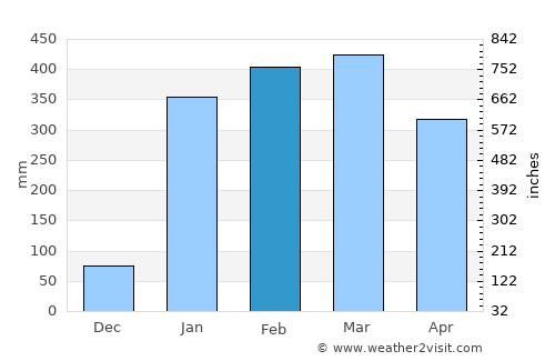 Babahoyo average rain in February