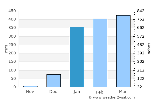 Babahoyo average rain in January