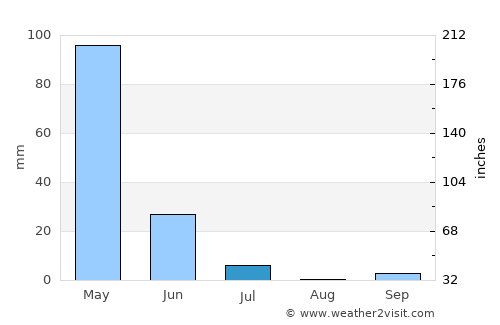 Babahoyo average rain in July