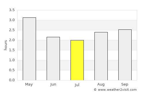 Babahoyo average rain in July