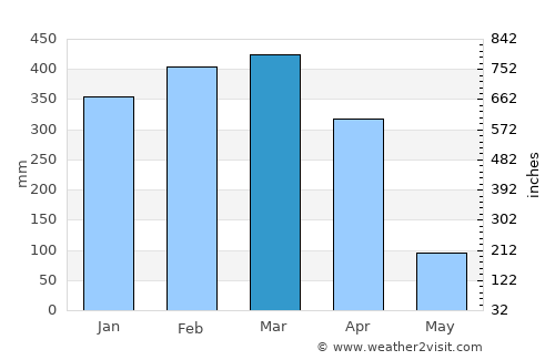 Babahoyo average rain in March