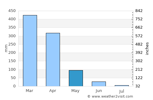 Babahoyo average rain in May
