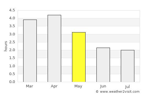 Babahoyo average rain in May