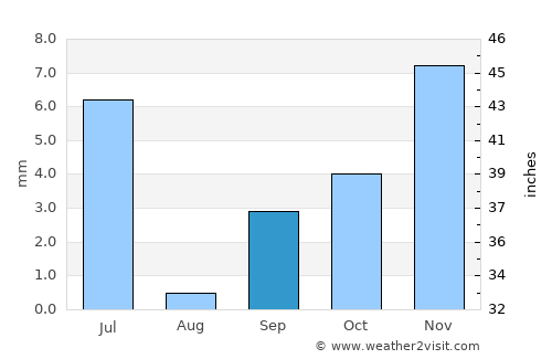 Babahoyo average rain in September
