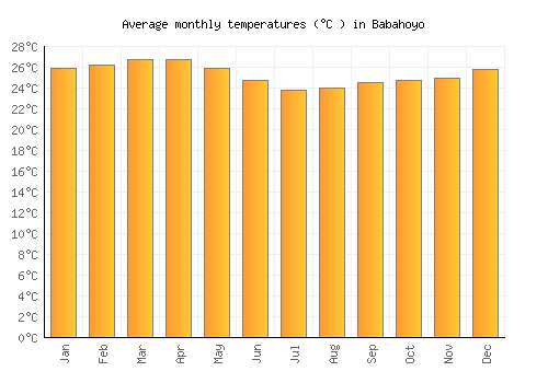 Babahoyo average temperature chart (Celsius)