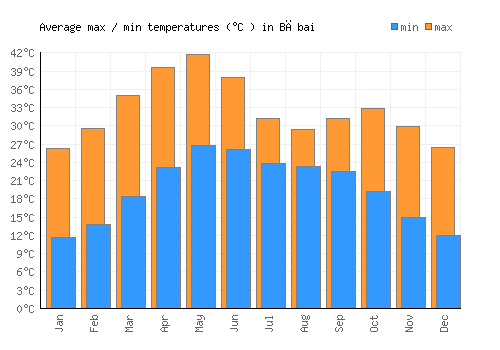 Bābai average minimum / maximum temperatures (Celsius)
