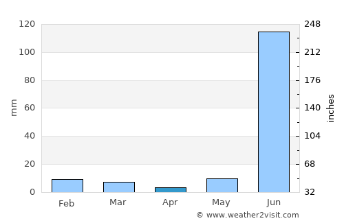 Bābai average rain in April
