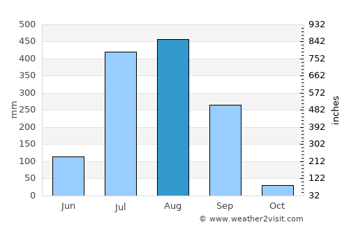 Bābai average rain in August