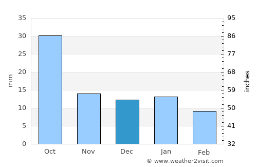 Bābai average rain in December