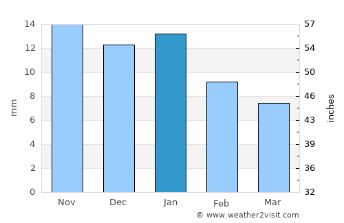 Bābai average rain in January