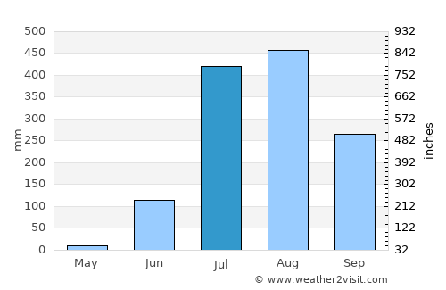 Bābai average rain in July
