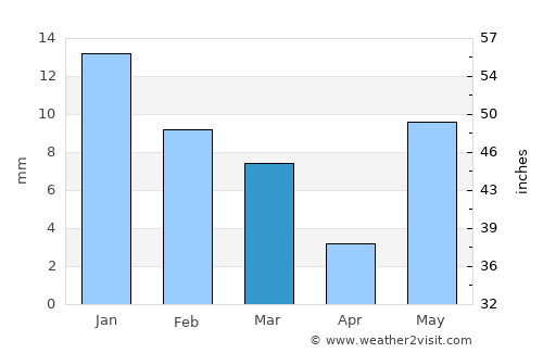 Bābai average rain in March
