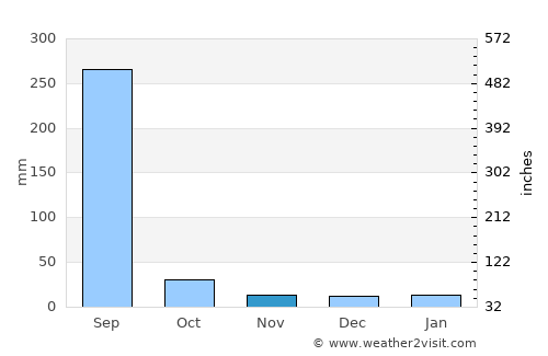 Bābai average rain in November