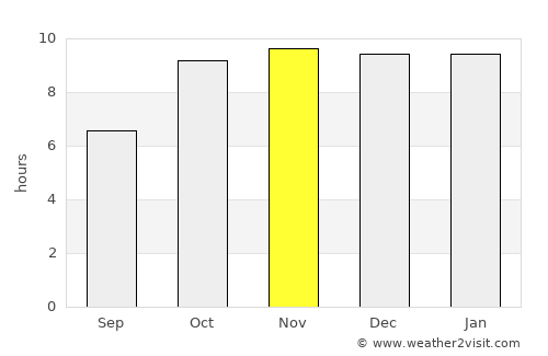 Bābai average rain in November