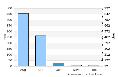 Bābai average rain in October