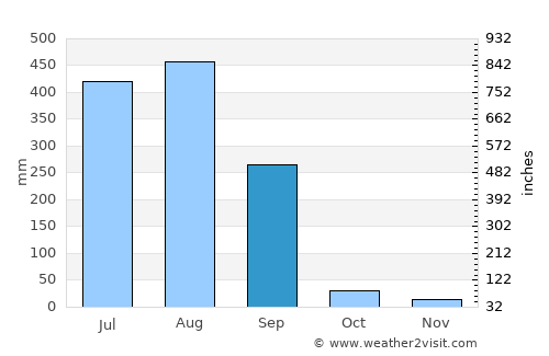 Bābai average rain in September