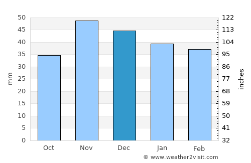 Băbăiţa average rain in December