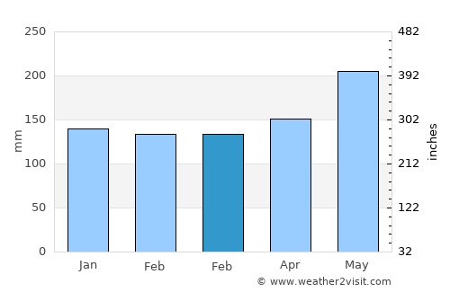 Babak average rain in February