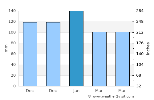 Babak average rain in January