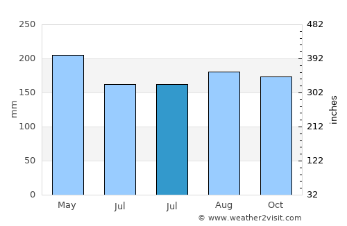 Babak average rain in July