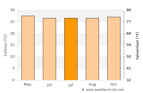 Babak average temperature in July