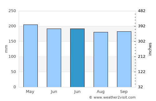 Babak average rain in June