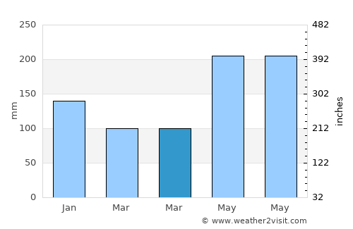 Babak average rain in March