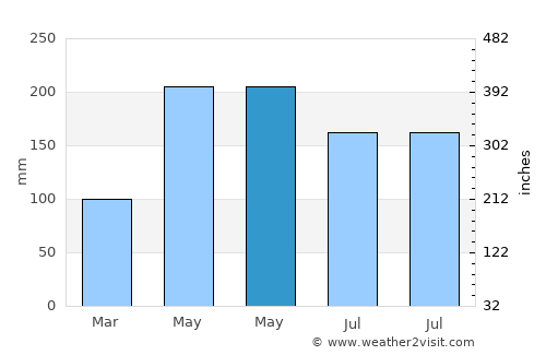 Babak average rain in May
