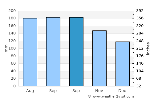 Babak average rain in September