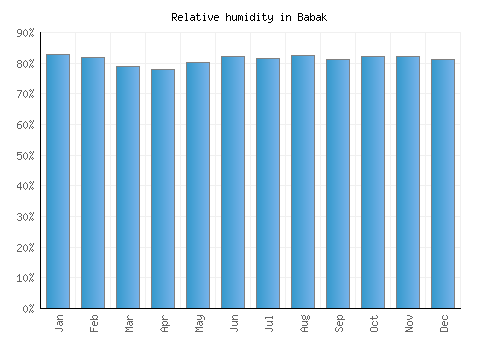 Babak relative humidity averages