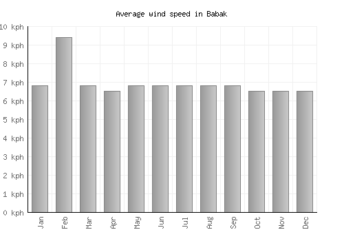 Babak average winspeed by month (km/h)
