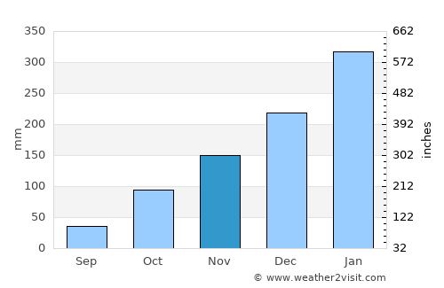 Babakan Barat average rain in November